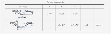 sheet metal strengthening techniques|best way to strengthen sheet metal.